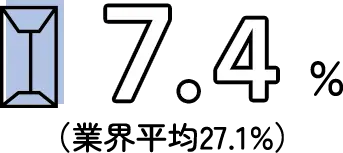 平均離職率